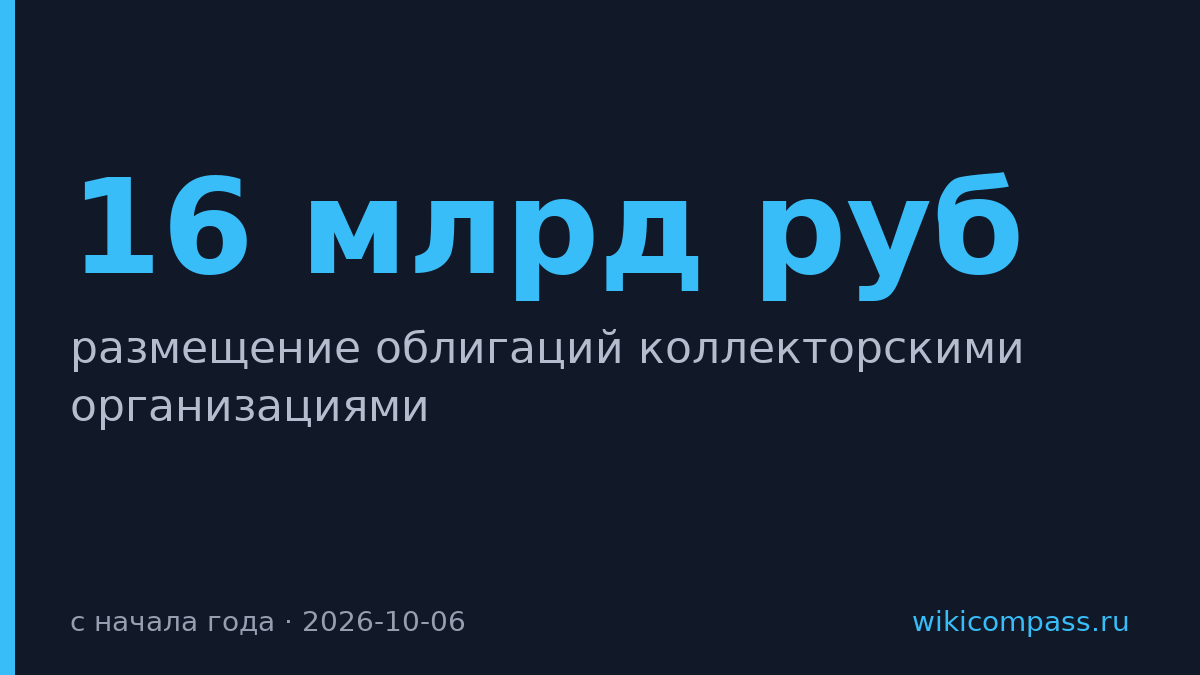 Коллекторы разместили облигаций на 16 млрд руб., вдвое больше года назад