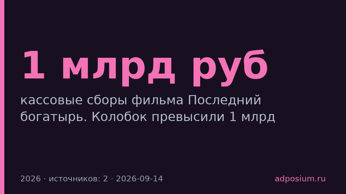 «Колобок» собрал 1 млрд рублей за 39 дней проката