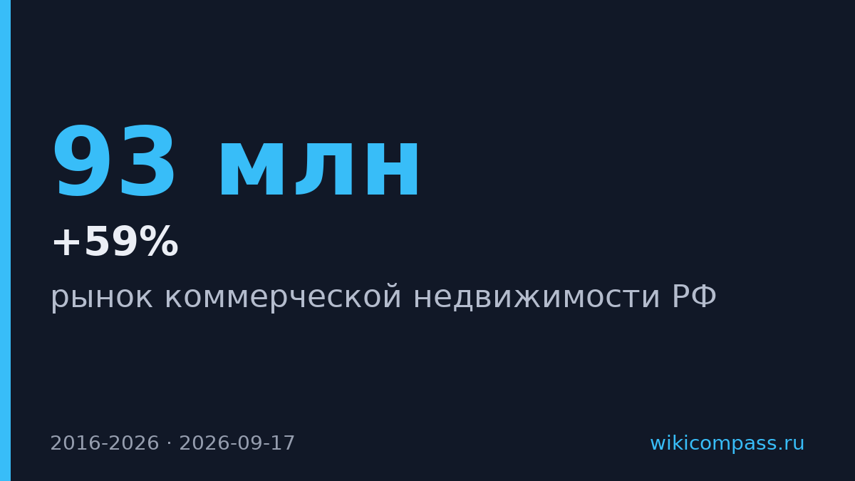Коммерческая недвижимость России выросла на 59% за десять лет