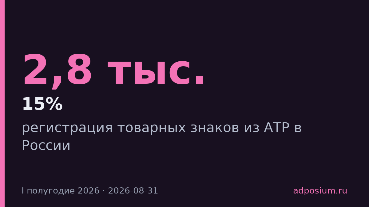 Компании из АТР регистрируют в России товарные знаки на 15% чаще