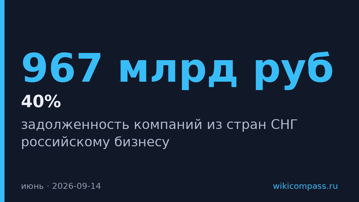 Компании СНГ задолжали России 967 млрд рублей в июне