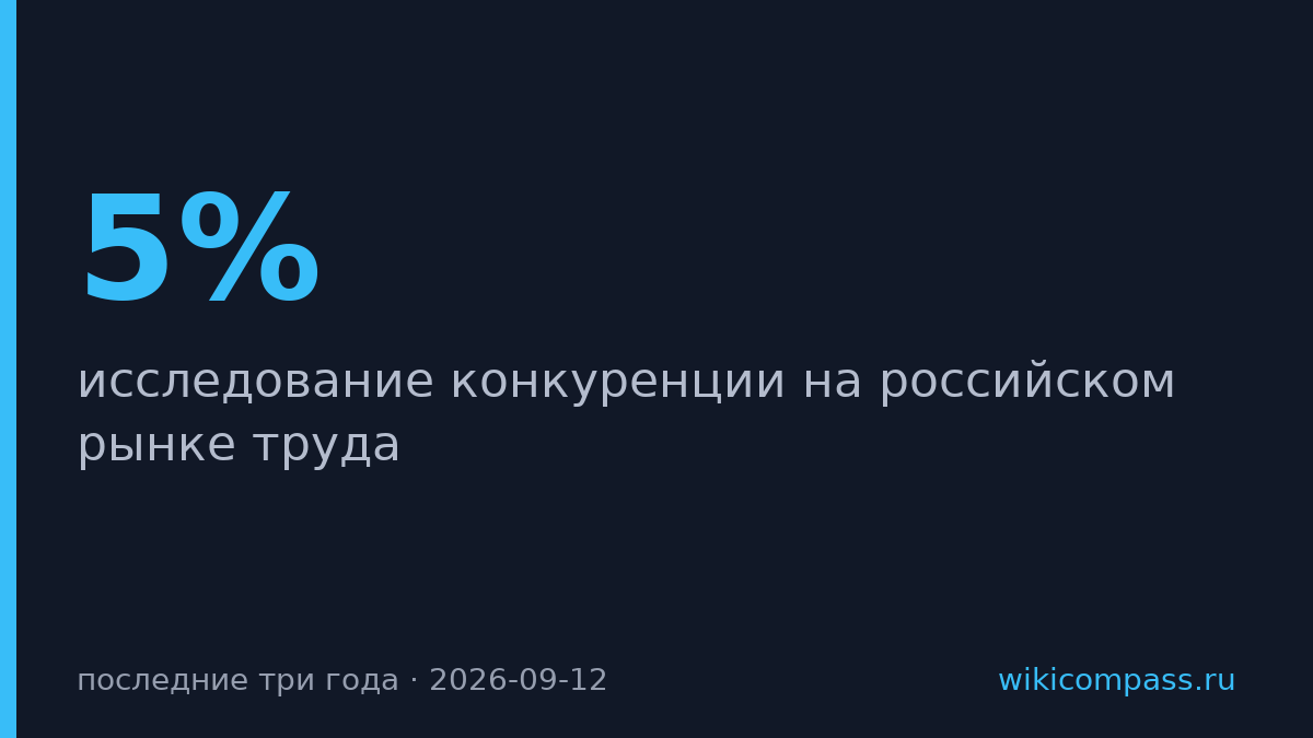 Конкуренция в IT выросла вдвое за три года — на одного работодателя 13 кандидатов