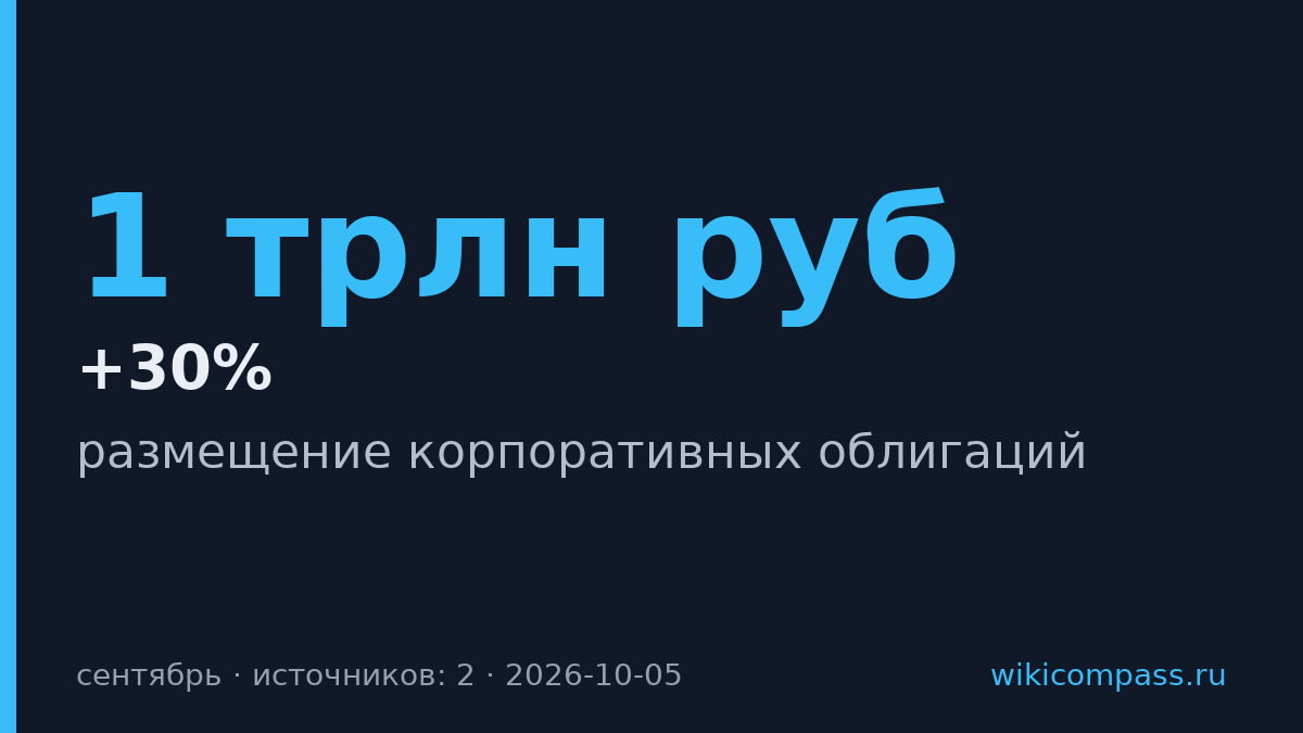 Корпоративные облигации в сентябре выросли на четверть до 1 трлн руб.