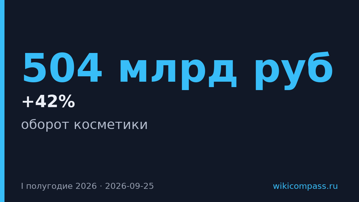 Косметика на маркетплейсах выросла на 42% до 504 млрд руб
