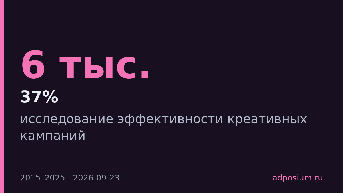 Креативные кампании работают в 2,5 раза дольше, если вложить деньги