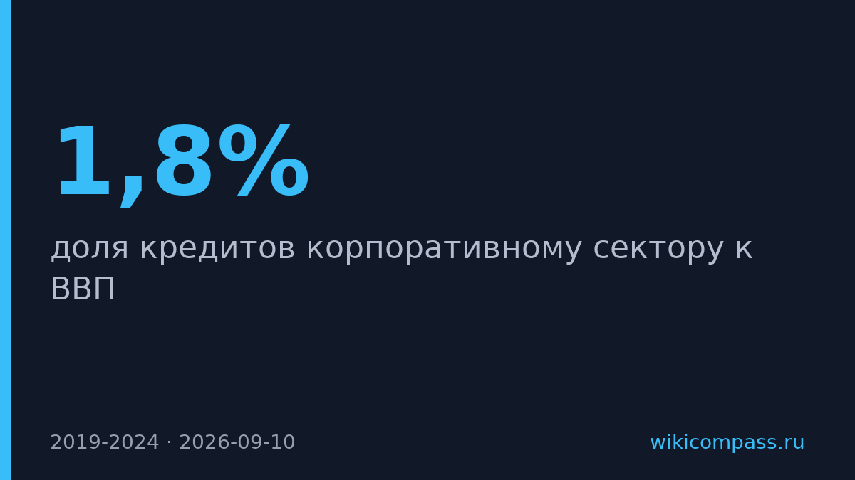 Кредиты бизнесу упали на 1,8% ВВП за пять лет