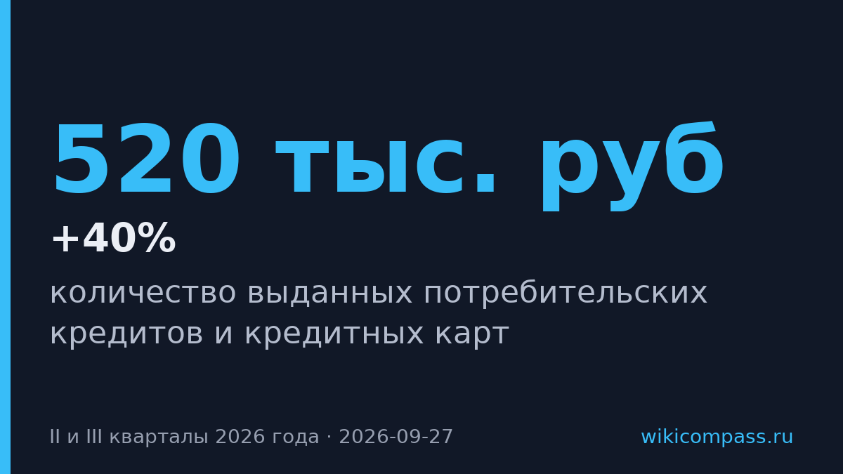 Кредиты через Сравни выросли на 40% за квартал