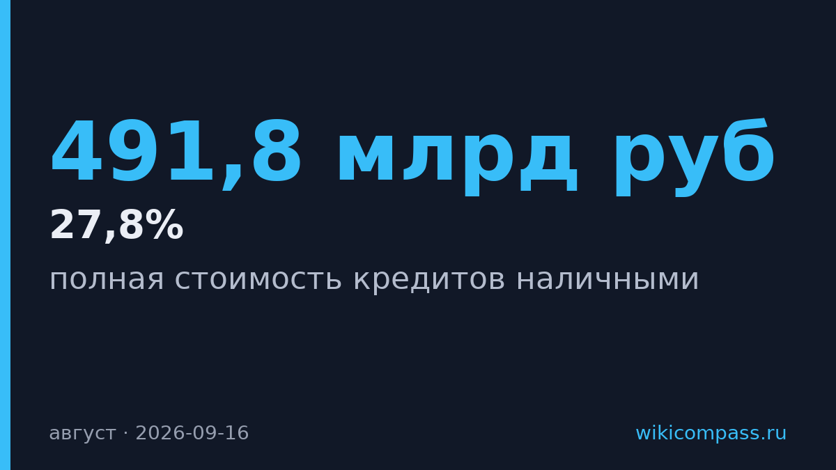 Кредиты наличными подешевели до 27,8%, выдачи выросли до 491,8 млрд руб