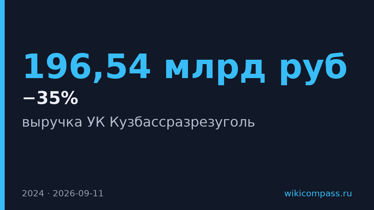 Кузбассразрезуголь потеряла 35% выручки в 2024 году