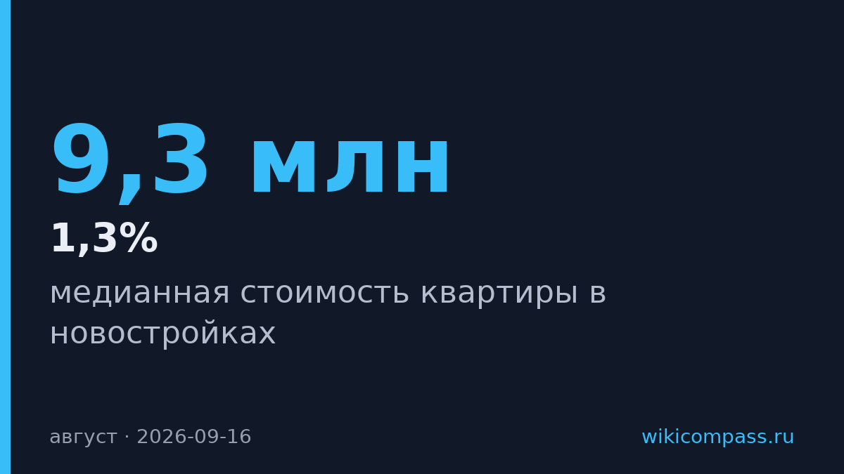 Квартиры в новостройках подорожали на 1,3% до ₽9,3 млн