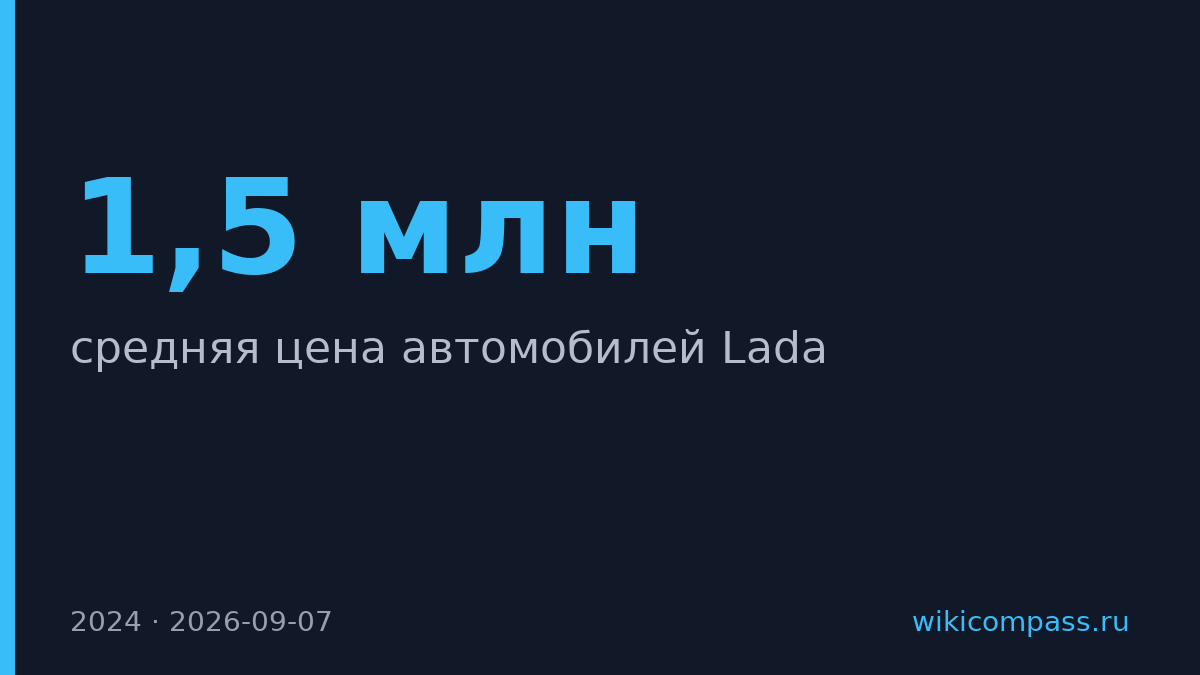 Lada подешевела вдвое по сравнению с конкурентами: 1,5 млн против 3,5 млн