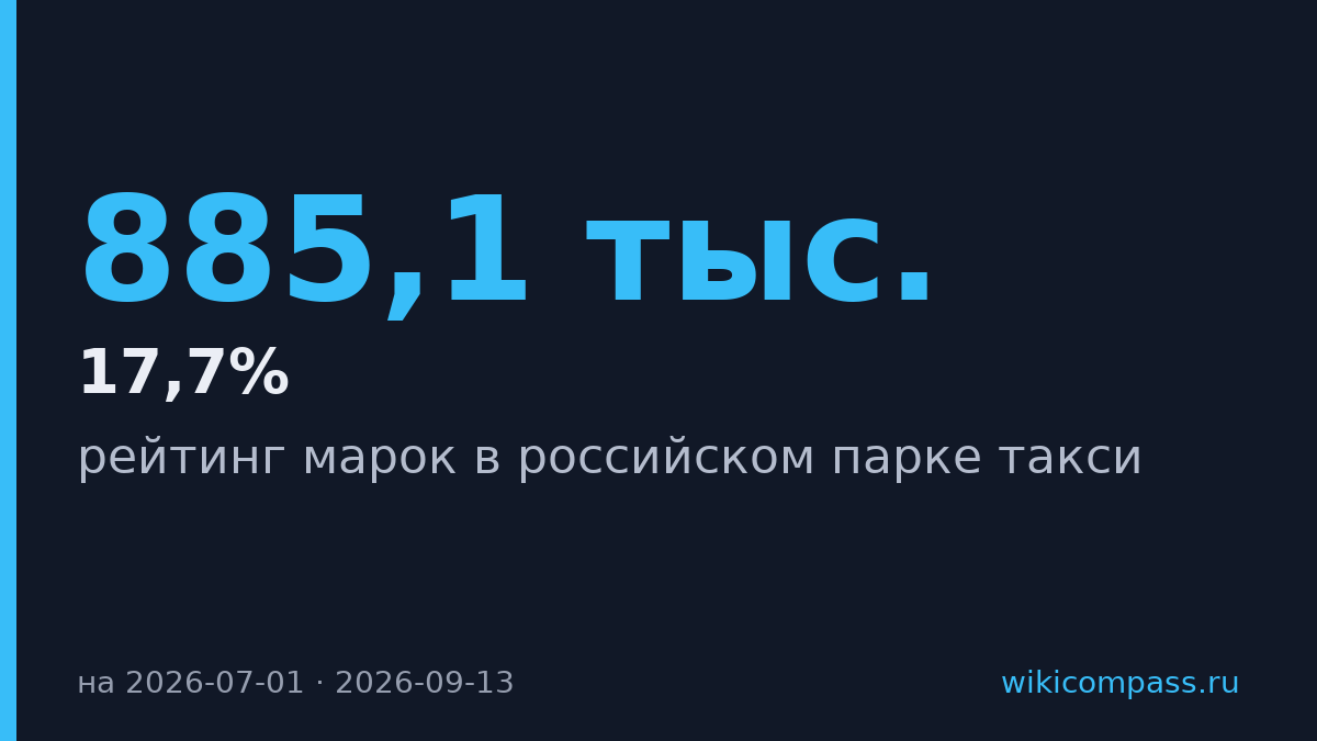 Lada заняла 17,7% рынка такси России
