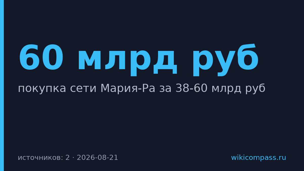 «Лента» покупает «Марию-Ра» за 38–60 млрд руб и входит в тройку лидеров