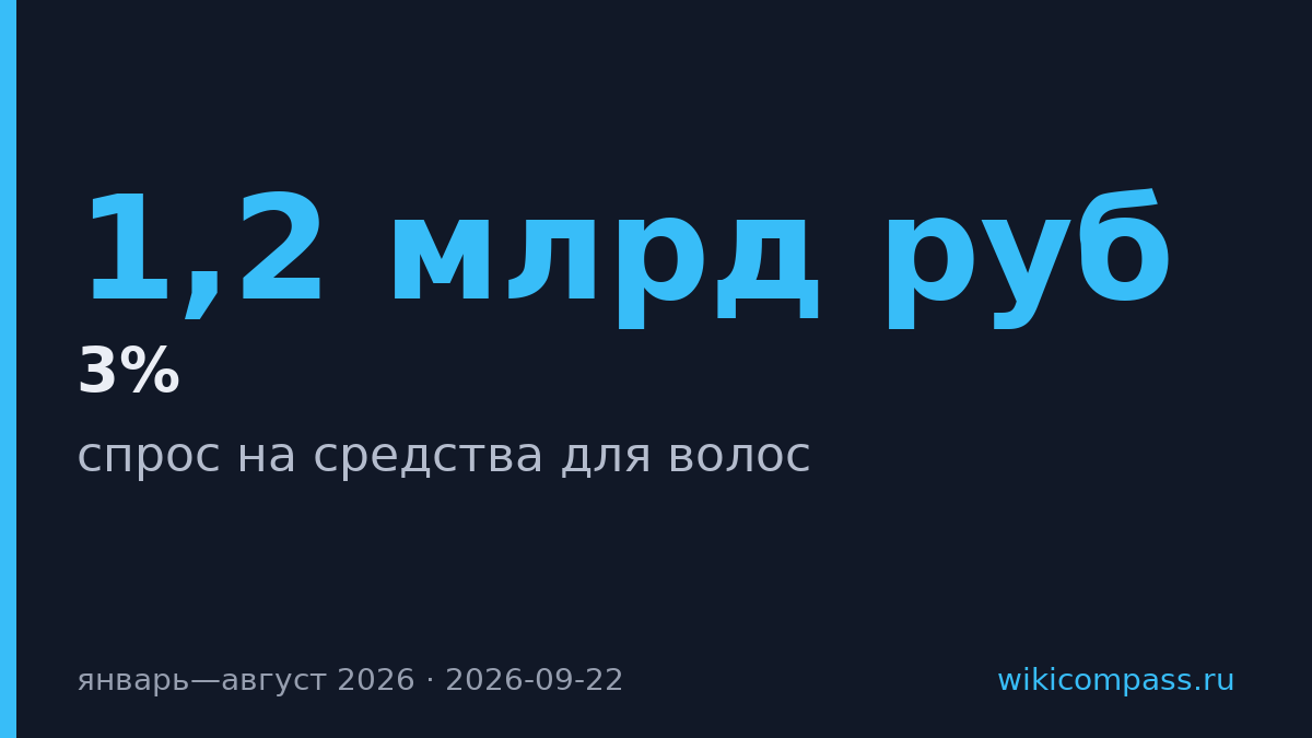 Лэтуаль: спрос на средства для волос достиг 1,2 млрд рублей за восемь месяцев