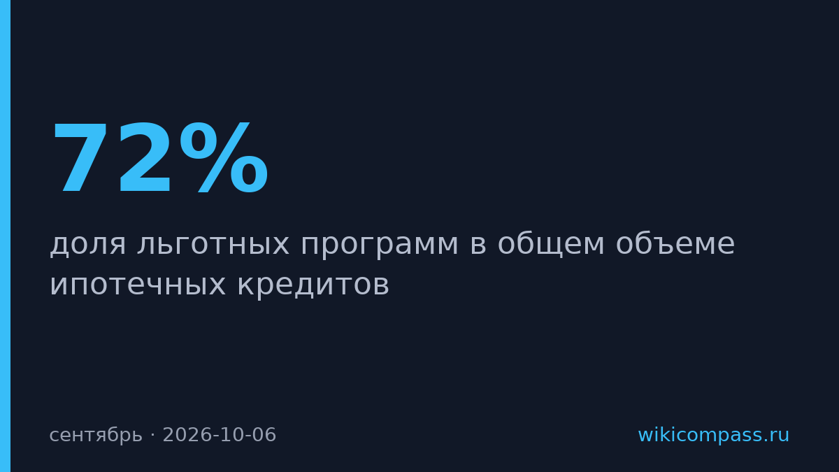 Льготная ипотека заняла 72% рынка в сентябре