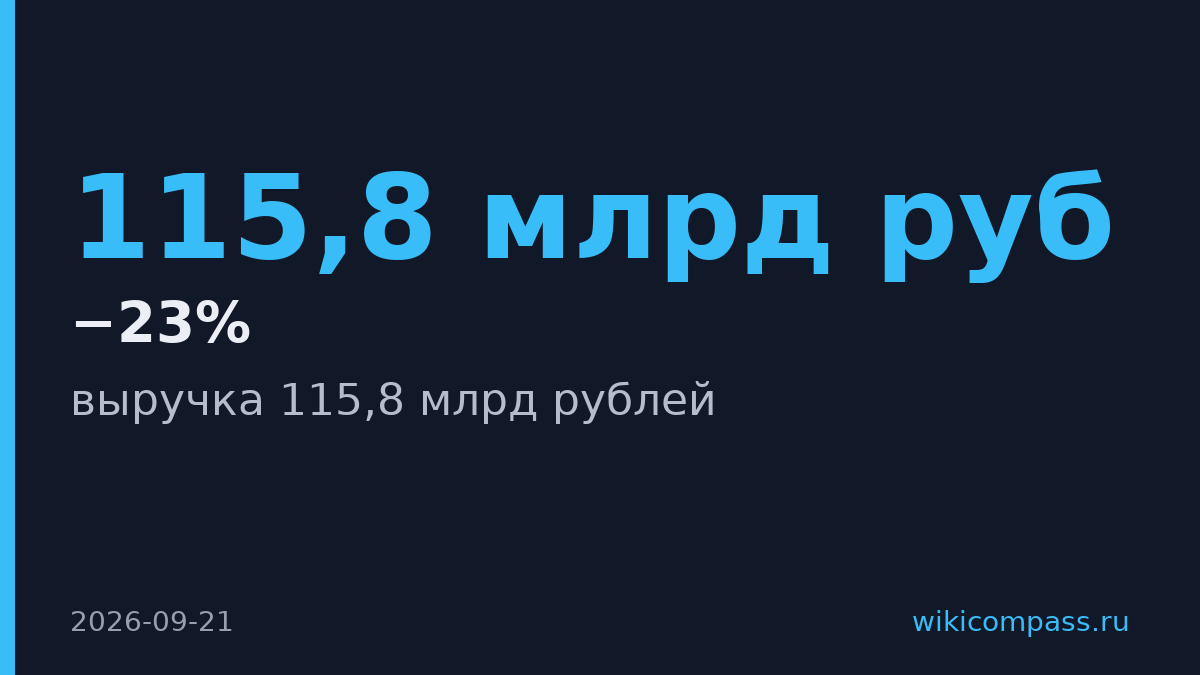 «Лига ставок» — выручка 115,8 млрд рублей
