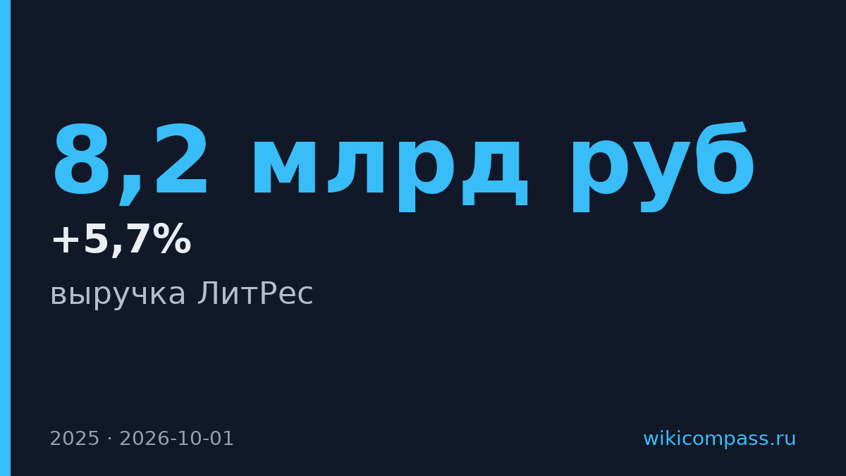 ЛитРес увеличил выручку на 5,7% до 8,2 млрд рублей в 2025 году