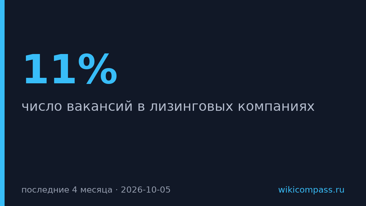 Лизинговые компании сократили вакансии на 11% за четыре месяца