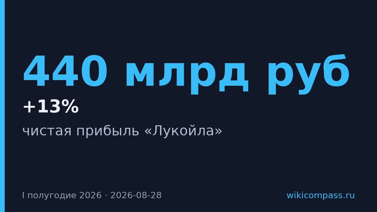 Лукойл увеличил прибыль в 1,5 раза до 440 млрд рублей