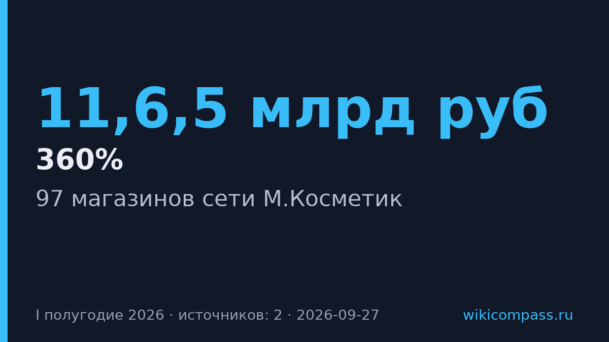 М.Косметик закрыла 97 магазинов за полугодие