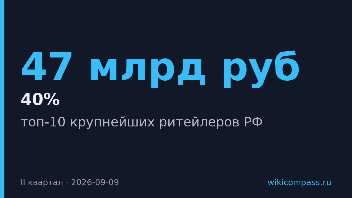 М.Видео-Эльдорадо выпала из топ-10 ритейлеров РФ во II квартале