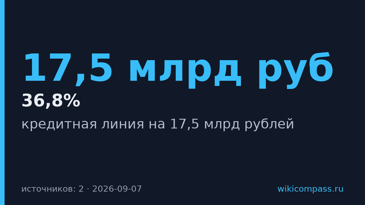 М.Видео привлекла 17,5 млрд рублей на семь лет