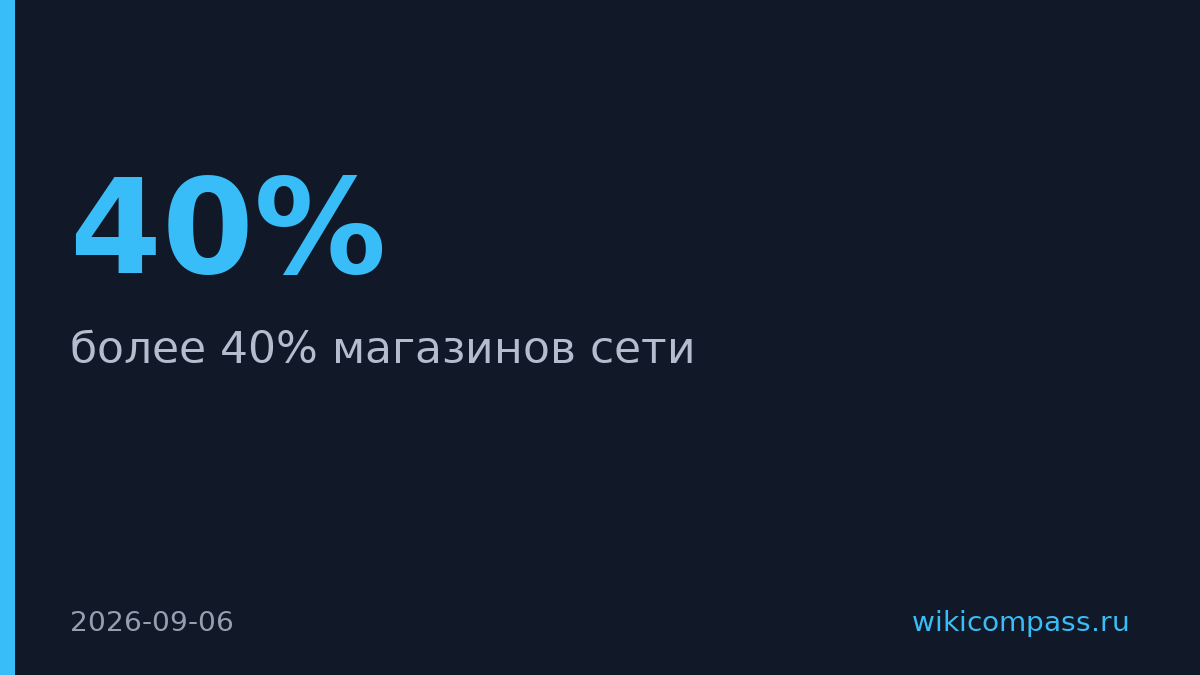 М.Видео закрыл 40% магазинов за год и сократил сеть до 638 точек