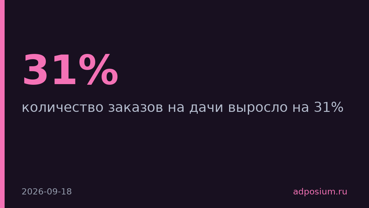 «Магнит Доставка» увеличил доставки на дачи на 31%