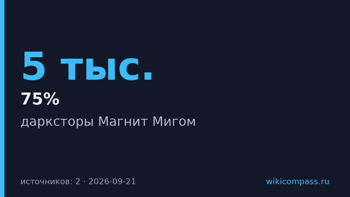Магнит открыл 4 дарксторa в Тюмени — первый выход за пределы двух столиц