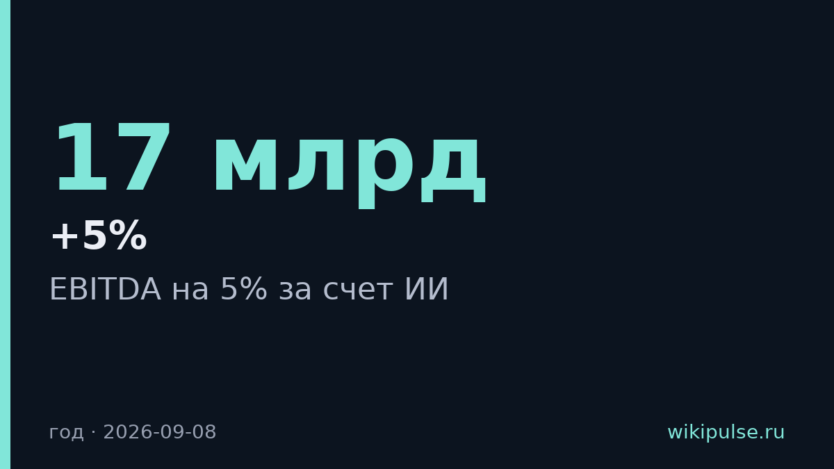 Магнит увеличил EBITDA на 5% с помощью ИИ для прогноза спроса