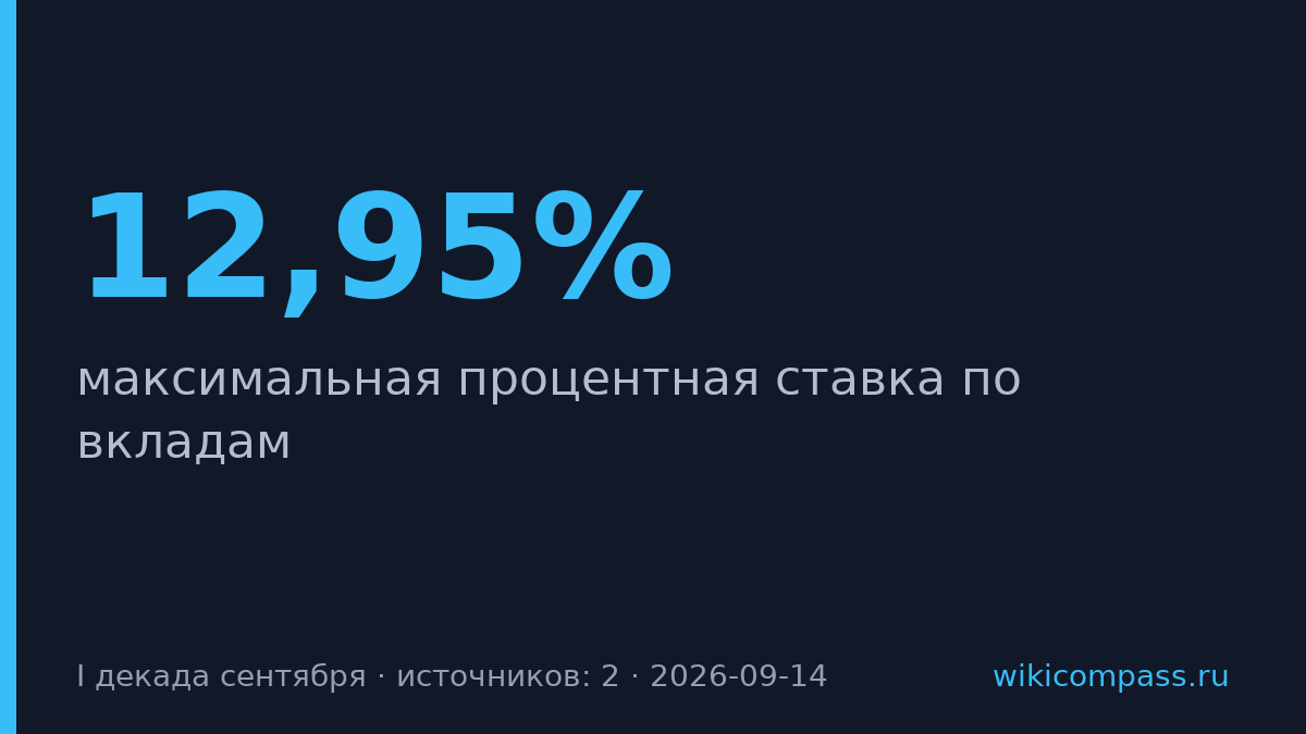 Максимальная ставка по вкладам достигла 12,95% в сентябре
