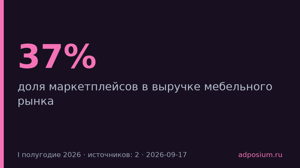 Маркетплейсы выросли до 37% выручки мебельного рынка