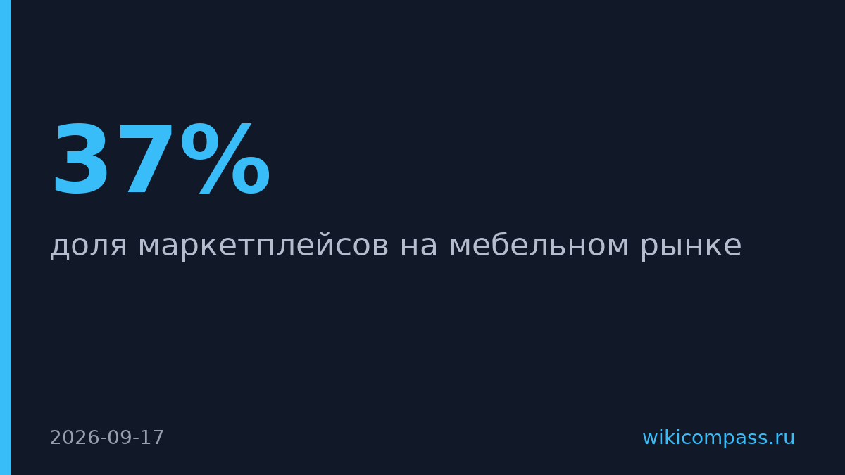 Маркетплейсы захватили 37% мебельного рынка России