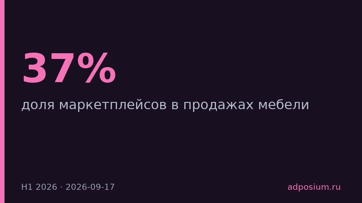 Маркетплейсы захватили 37% рынка мебели в России