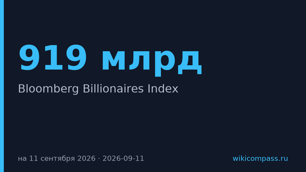 Маск возглавляет топ-10 богатейших людей Bloomberg с состоянием $919 млрд