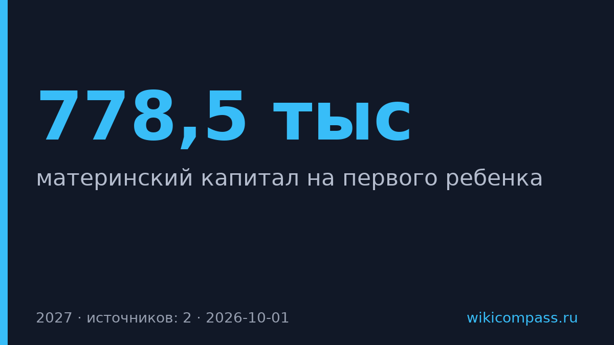Материнский капитал на первого ребенка вырастет до 778,5 тысячи рублей в 2027 году