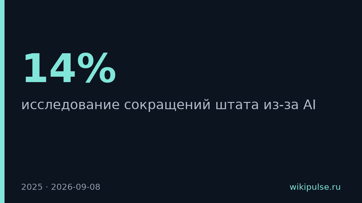 McKinsey: сокращения из-за AI коснулись 14% компаний вместо ожидаемых 32%