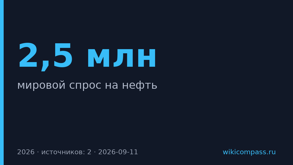 МЭА снизила прогноз спроса на нефть в 2026 году на 2,5 млн баррелей
