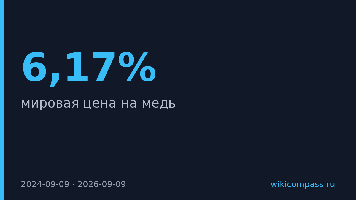 Медь подорожала до $14 848 за тонну на фоне опасений пошлин США