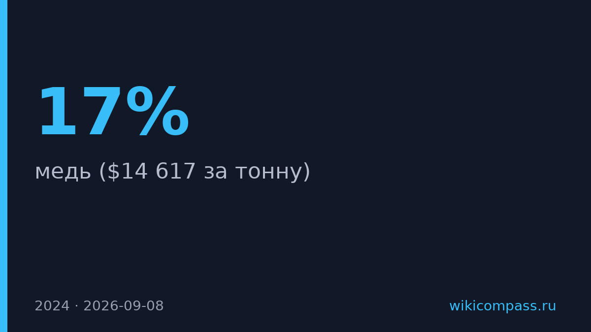 Медь подскочила до $14 617 за тонну на фоне дефицита