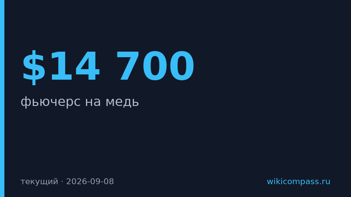 Медь в Лондоне подорожала до $14 700 за тонну из-за Трампа