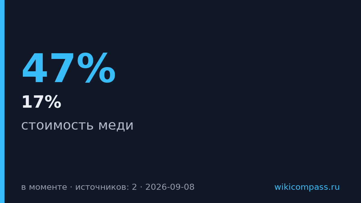 Медь взлетела до $6,87 за фунт — исторический максимум на Comex