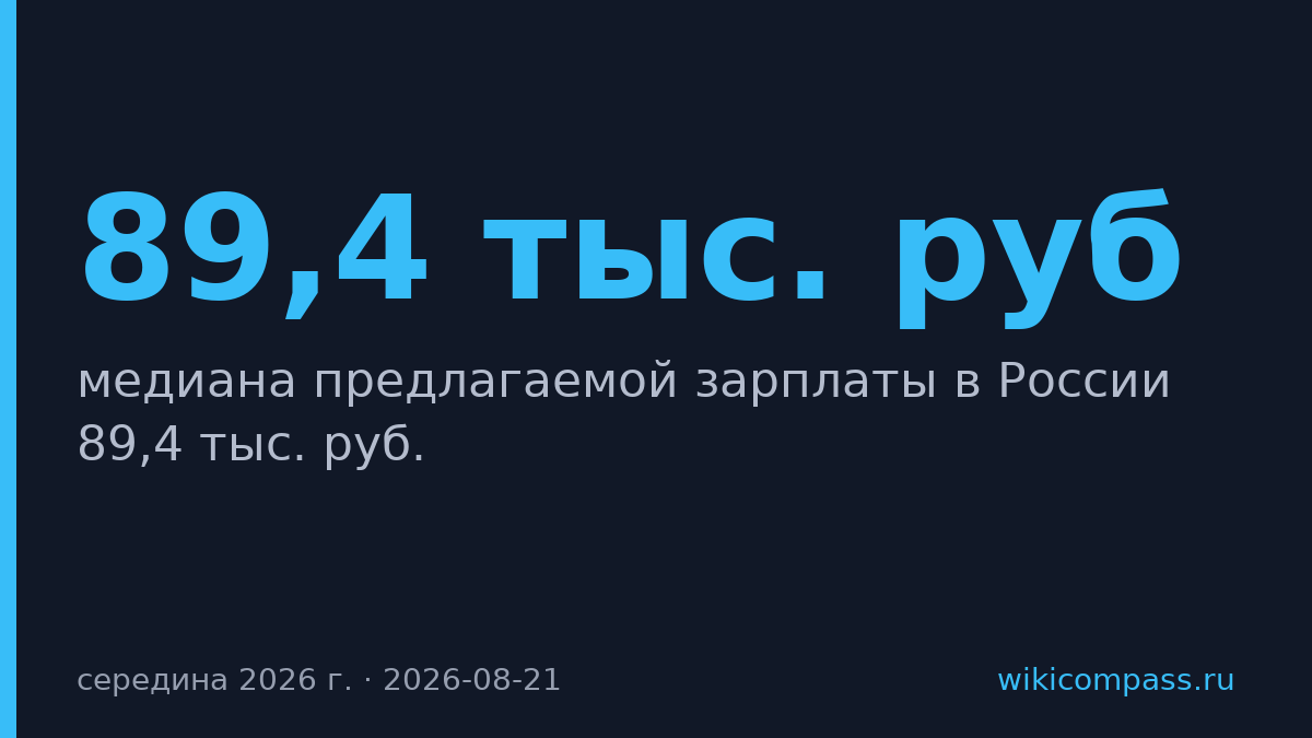 Медиана зарплаты в России достигла 89,4 тыс. руб.