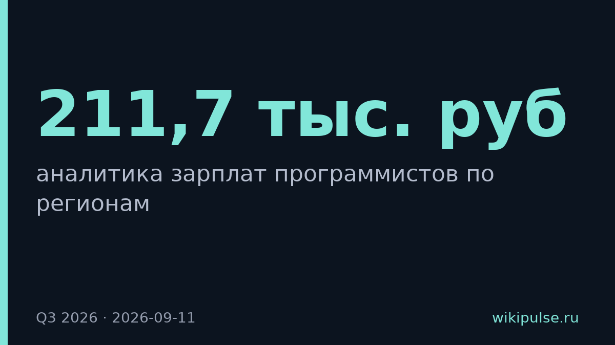 Медианная зарплата программистов в Москве достигла 211,7 тыс. руб.