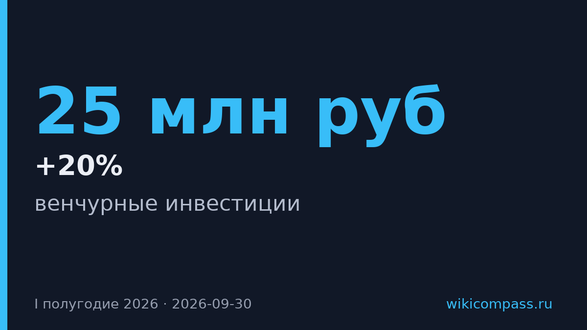 Медианный чек венчурных инвестиций вырос на 20% до 25 млн рублей