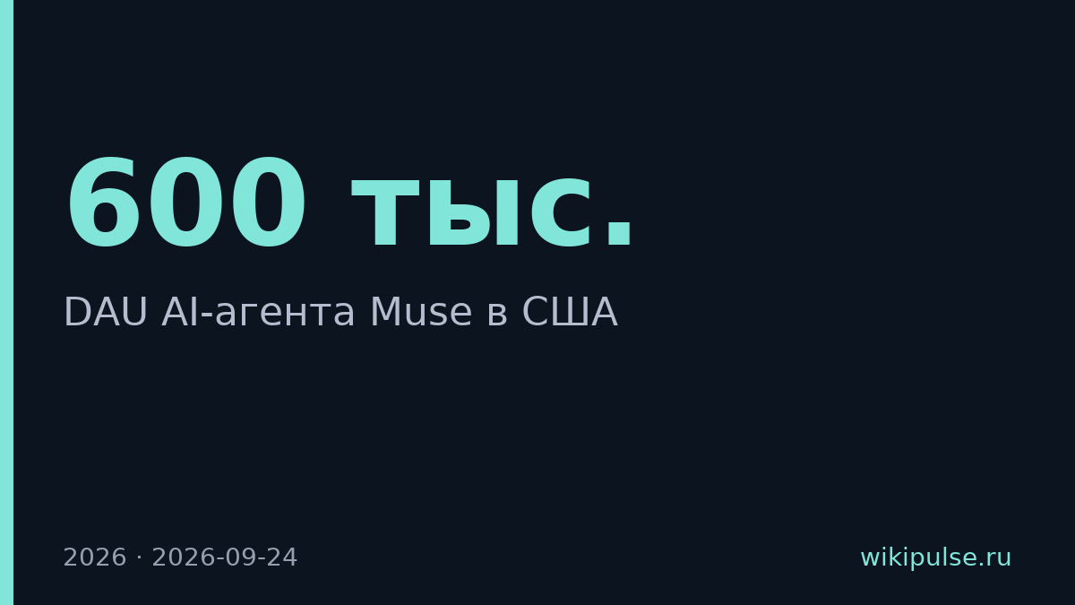 Meta Muse набрала 600 тыс. DAU в США за неделю после запуска