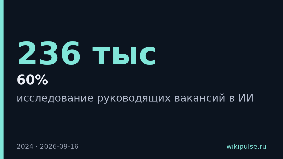 Миллениалы заняли 60% руководящих должностей в ИИ