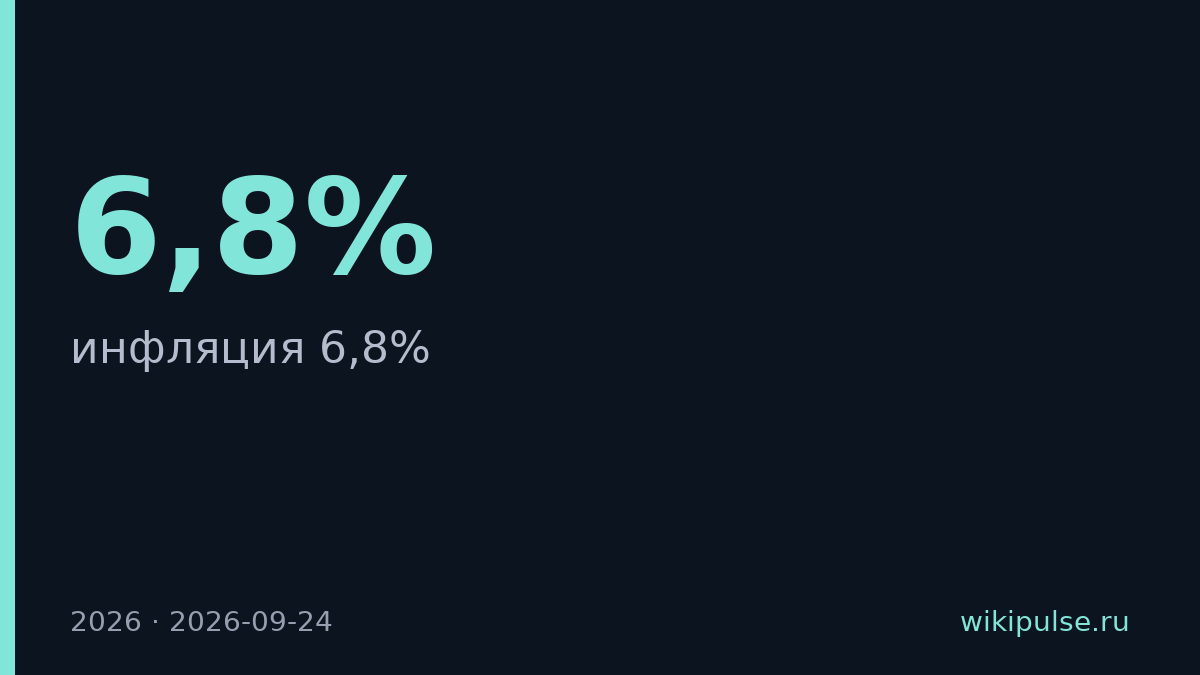 Минэкономразвития повысил прогноз инфляции до 6,8% на 2026 год