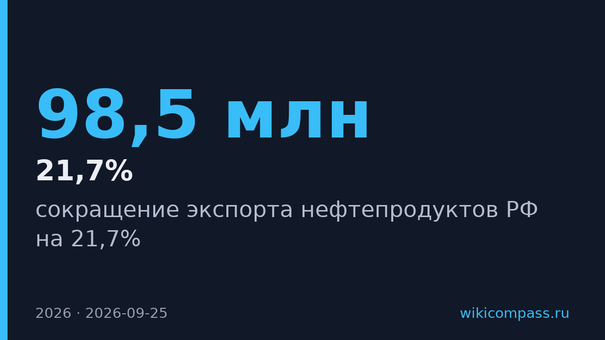 Минэкономразвития прогнозит падение экспорта нефтепродуктов на 21,7% в 2026 году