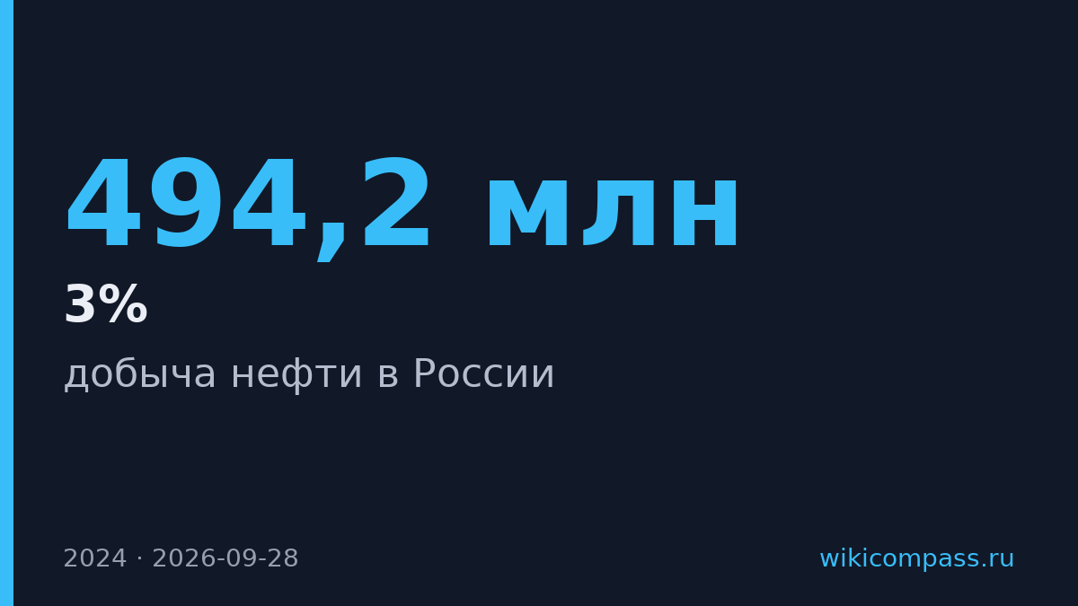 Минэкономразвития снизила прогноз добычи нефти на 3% до 494,2 млн т